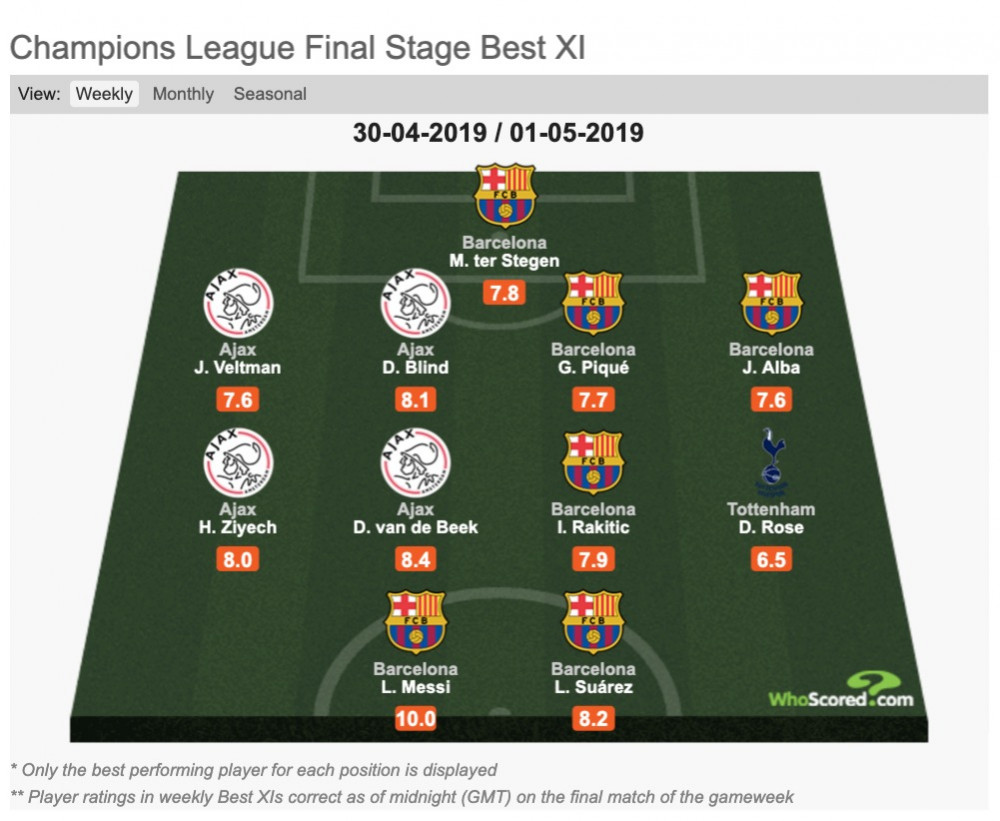 Whoscored欧冠周最佳阵容；巴萨6人贾府4人